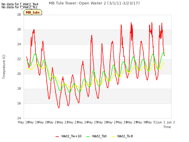 plot of MB Tule Tower: Open Water 2 (3/1/11-3/23/17)