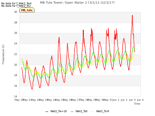 plot of MB Tule Tower: Open Water 2 (3/1/11-3/23/17)