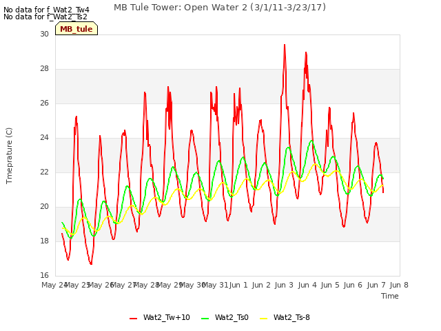 plot of MB Tule Tower: Open Water 2 (3/1/11-3/23/17)