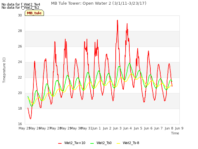 plot of MB Tule Tower: Open Water 2 (3/1/11-3/23/17)