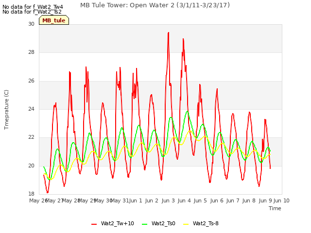 plot of MB Tule Tower: Open Water 2 (3/1/11-3/23/17)