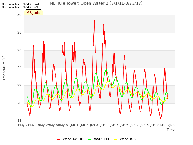 plot of MB Tule Tower: Open Water 2 (3/1/11-3/23/17)