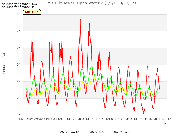 plot of MB Tule Tower: Open Water 2 (3/1/11-3/23/17)