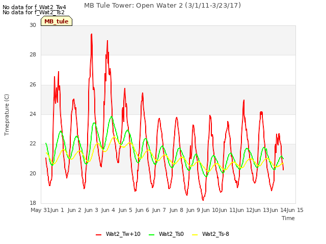 plot of MB Tule Tower: Open Water 2 (3/1/11-3/23/17)