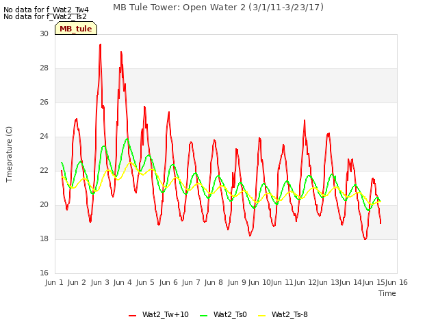 plot of MB Tule Tower: Open Water 2 (3/1/11-3/23/17)