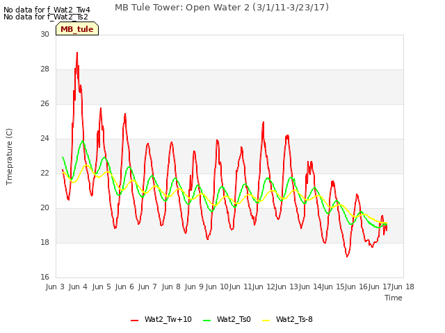 plot of MB Tule Tower: Open Water 2 (3/1/11-3/23/17)