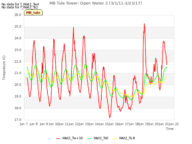 plot of MB Tule Tower: Open Water 2 (3/1/11-3/23/17)