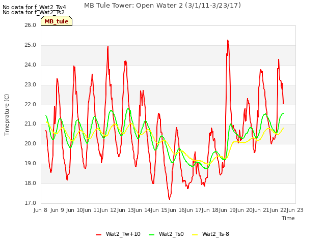 plot of MB Tule Tower: Open Water 2 (3/1/11-3/23/17)