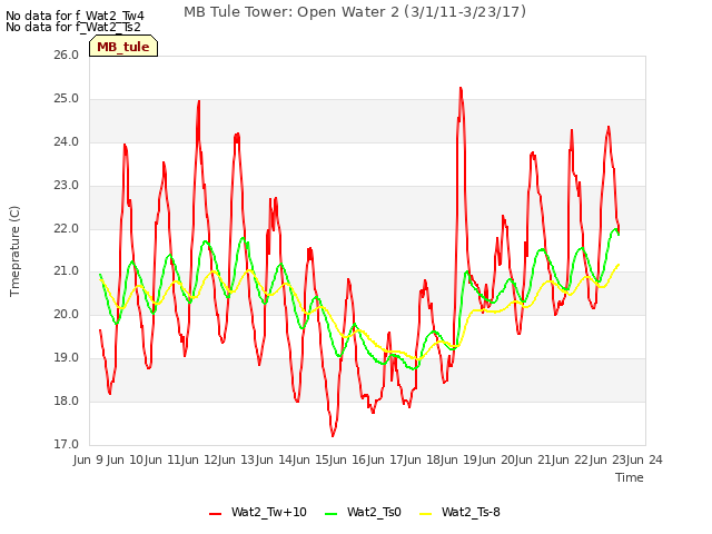 plot of MB Tule Tower: Open Water 2 (3/1/11-3/23/17)