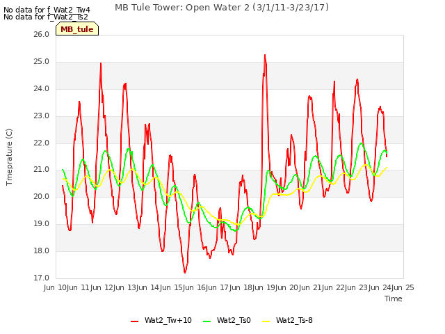 plot of MB Tule Tower: Open Water 2 (3/1/11-3/23/17)