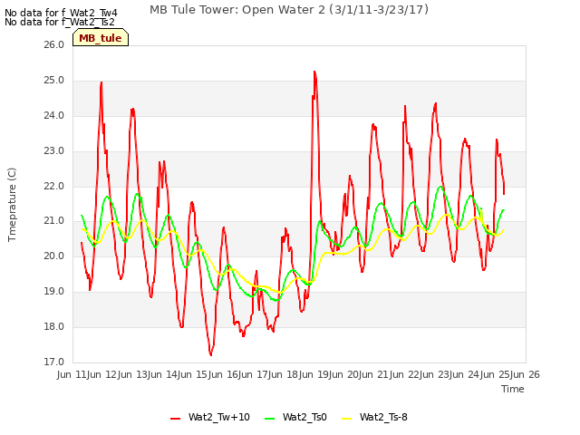 plot of MB Tule Tower: Open Water 2 (3/1/11-3/23/17)