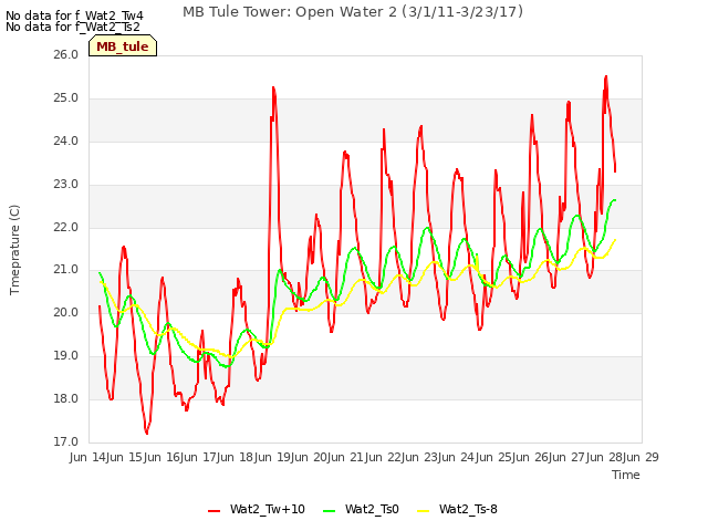 plot of MB Tule Tower: Open Water 2 (3/1/11-3/23/17)