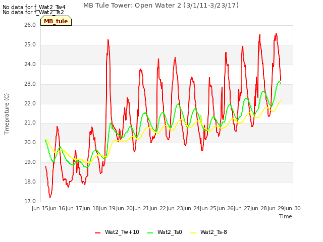 plot of MB Tule Tower: Open Water 2 (3/1/11-3/23/17)