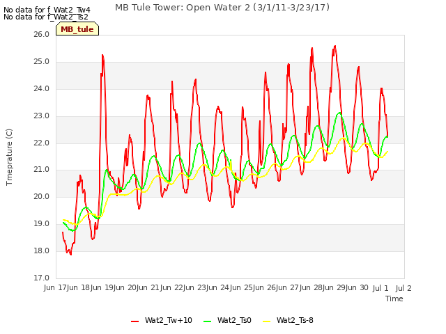 plot of MB Tule Tower: Open Water 2 (3/1/11-3/23/17)