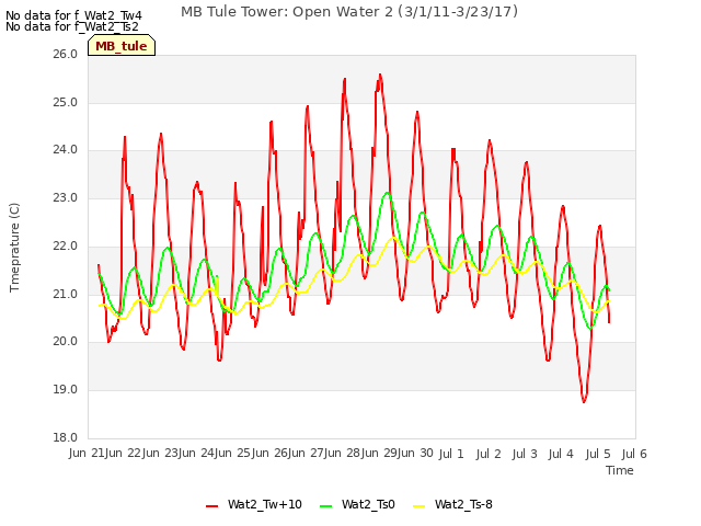 plot of MB Tule Tower: Open Water 2 (3/1/11-3/23/17)