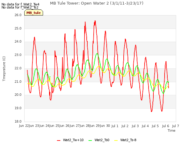 plot of MB Tule Tower: Open Water 2 (3/1/11-3/23/17)