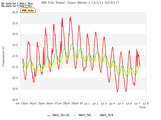 plot of MB Tule Tower: Open Water 2 (3/1/11-3/23/17)