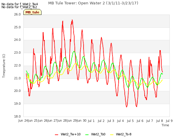 plot of MB Tule Tower: Open Water 2 (3/1/11-3/23/17)