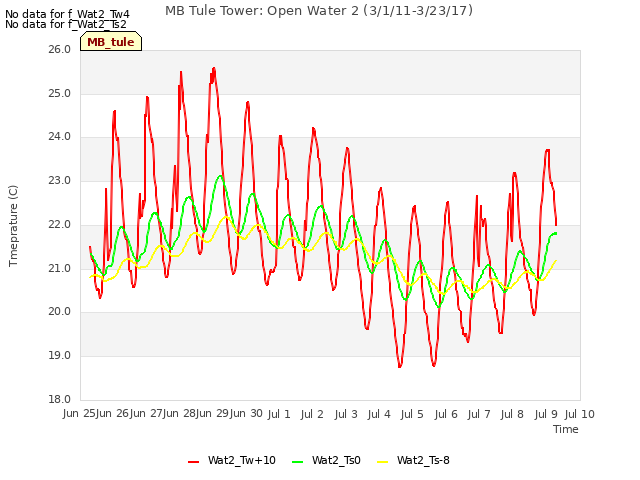 plot of MB Tule Tower: Open Water 2 (3/1/11-3/23/17)