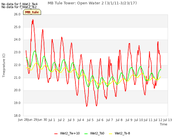 plot of MB Tule Tower: Open Water 2 (3/1/11-3/23/17)