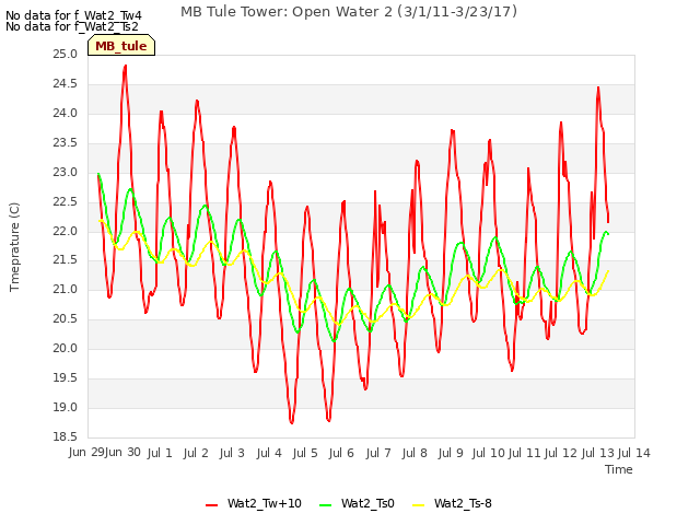 plot of MB Tule Tower: Open Water 2 (3/1/11-3/23/17)