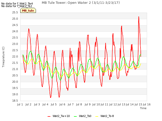 plot of MB Tule Tower: Open Water 2 (3/1/11-3/23/17)