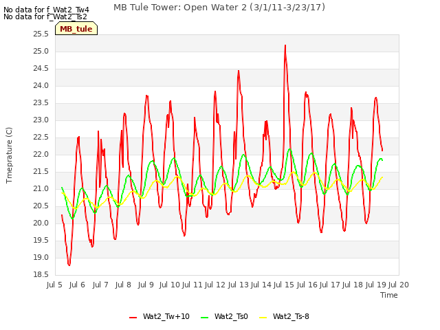 plot of MB Tule Tower: Open Water 2 (3/1/11-3/23/17)