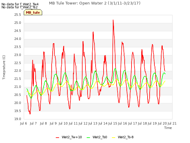 plot of MB Tule Tower: Open Water 2 (3/1/11-3/23/17)