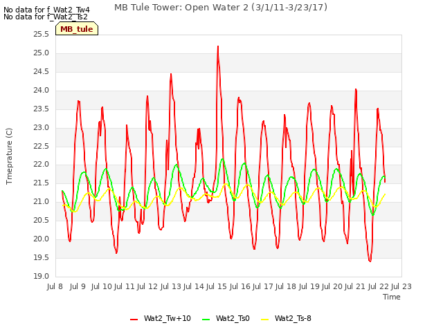 plot of MB Tule Tower: Open Water 2 (3/1/11-3/23/17)