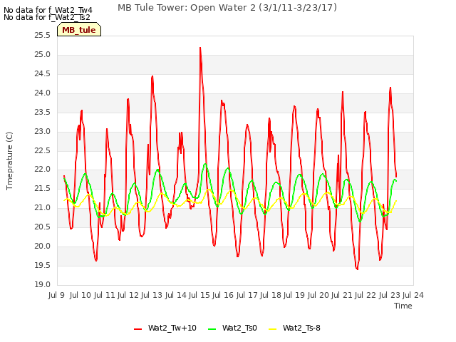 plot of MB Tule Tower: Open Water 2 (3/1/11-3/23/17)