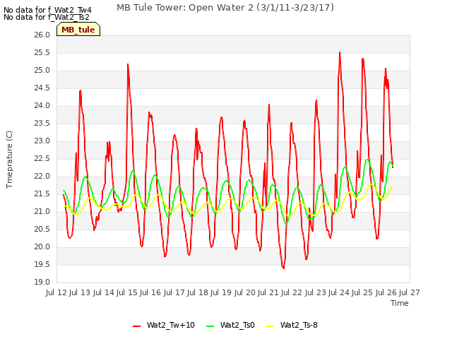 plot of MB Tule Tower: Open Water 2 (3/1/11-3/23/17)