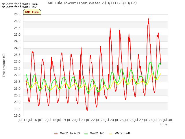 plot of MB Tule Tower: Open Water 2 (3/1/11-3/23/17)