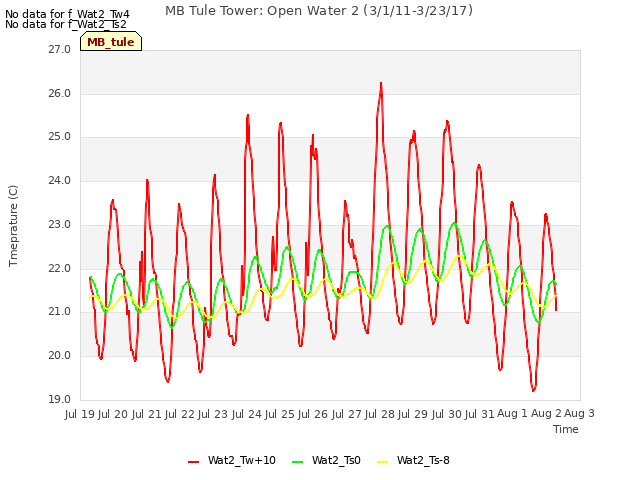 plot of MB Tule Tower: Open Water 2 (3/1/11-3/23/17)