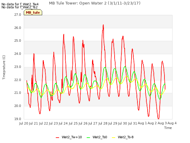 plot of MB Tule Tower: Open Water 2 (3/1/11-3/23/17)