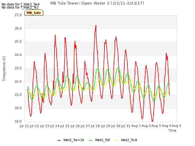 plot of MB Tule Tower: Open Water 2 (3/1/11-3/23/17)