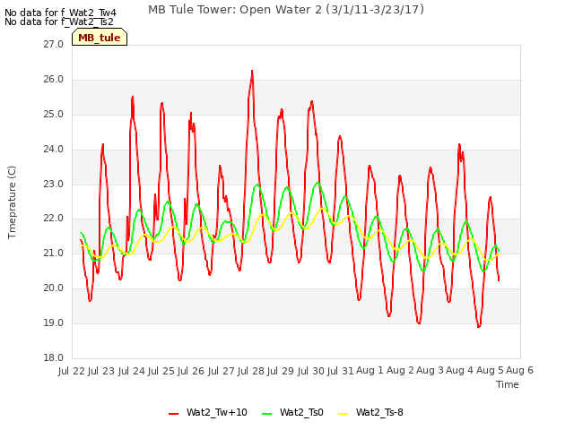 plot of MB Tule Tower: Open Water 2 (3/1/11-3/23/17)