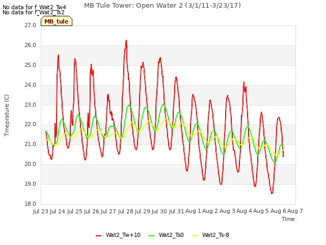 plot of MB Tule Tower: Open Water 2 (3/1/11-3/23/17)