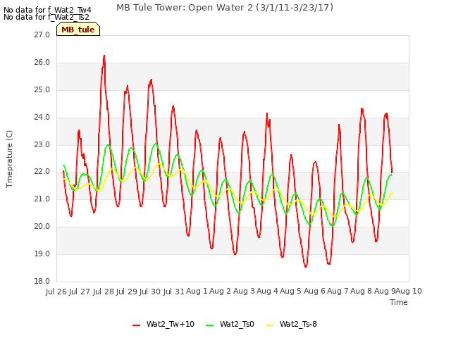 plot of MB Tule Tower: Open Water 2 (3/1/11-3/23/17)