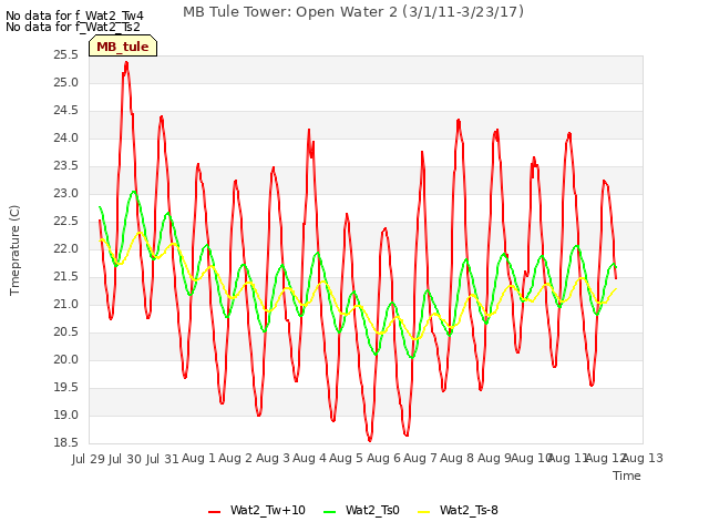 plot of MB Tule Tower: Open Water 2 (3/1/11-3/23/17)