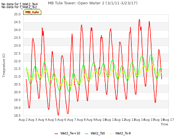 plot of MB Tule Tower: Open Water 2 (3/1/11-3/23/17)