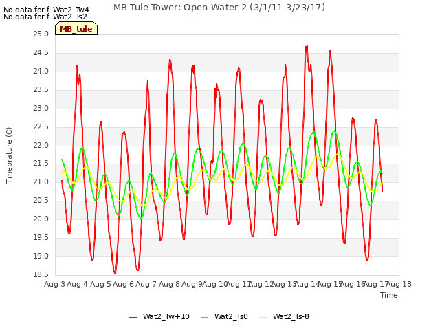 plot of MB Tule Tower: Open Water 2 (3/1/11-3/23/17)