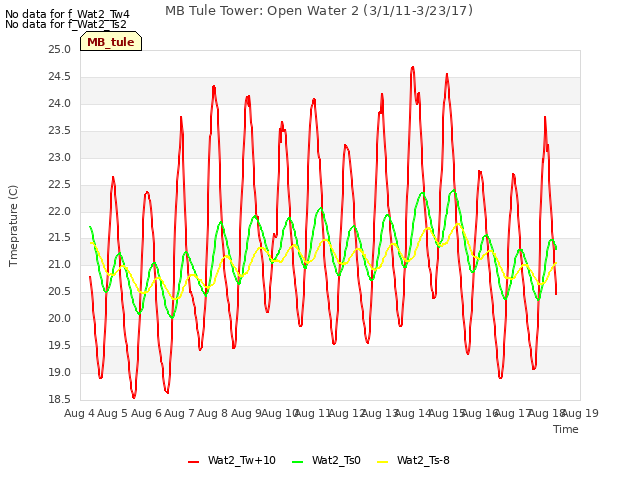 plot of MB Tule Tower: Open Water 2 (3/1/11-3/23/17)