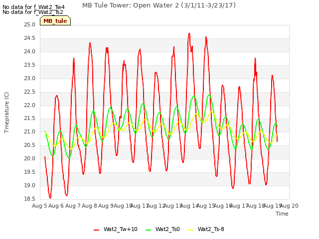 plot of MB Tule Tower: Open Water 2 (3/1/11-3/23/17)
