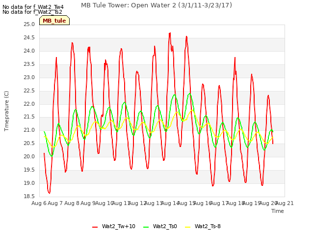 plot of MB Tule Tower: Open Water 2 (3/1/11-3/23/17)