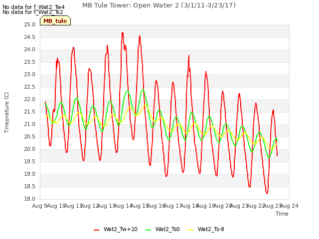 plot of MB Tule Tower: Open Water 2 (3/1/11-3/23/17)