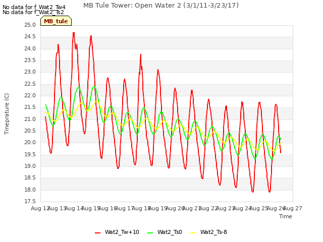 plot of MB Tule Tower: Open Water 2 (3/1/11-3/23/17)