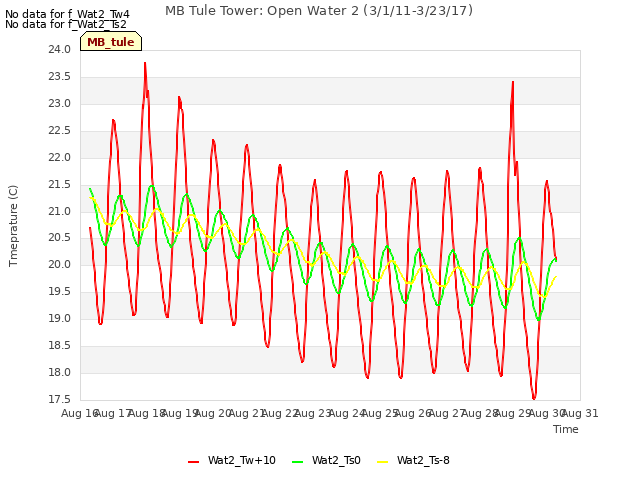 plot of MB Tule Tower: Open Water 2 (3/1/11-3/23/17)