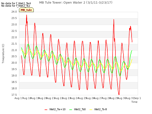 plot of MB Tule Tower: Open Water 2 (3/1/11-3/23/17)