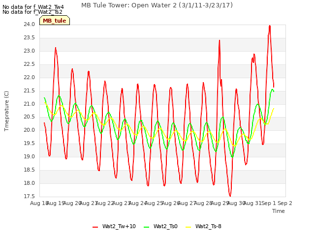 plot of MB Tule Tower: Open Water 2 (3/1/11-3/23/17)