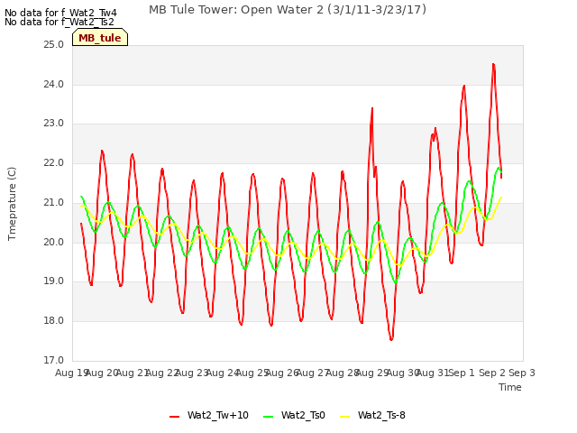 plot of MB Tule Tower: Open Water 2 (3/1/11-3/23/17)